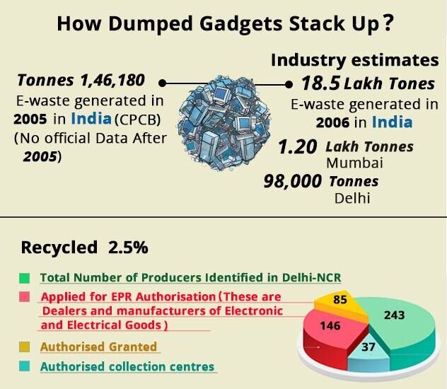 e-Waste Management
