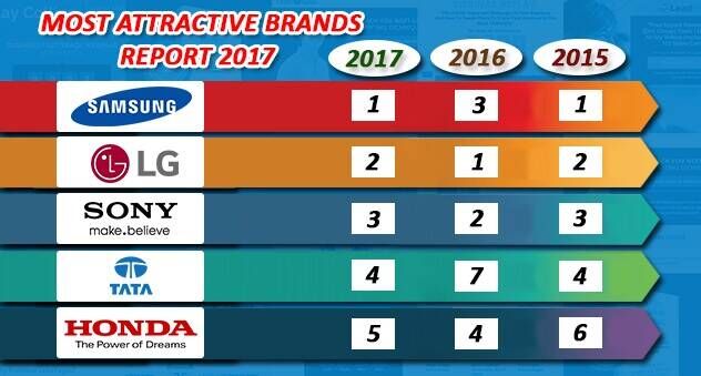 most trusted brand